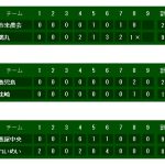 夏の高校野球鹿児島大会速報|大会9日目3回戦 試合結果ベスト16